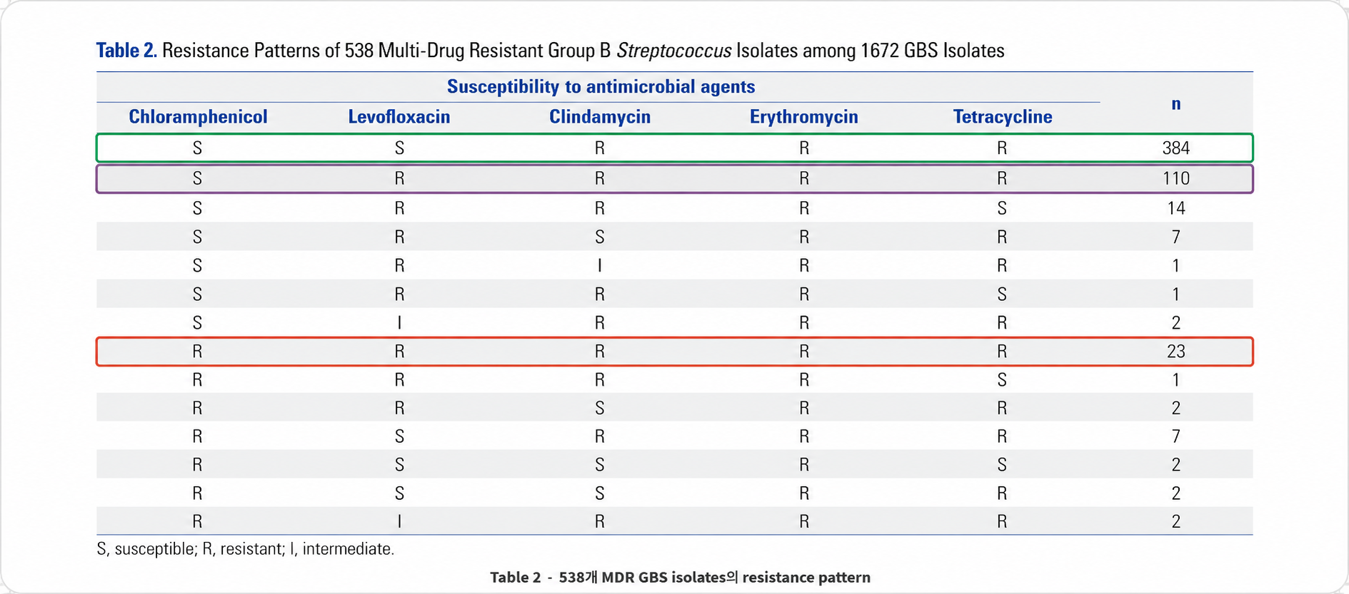 Table&nbsp;2. 1,672개 GBS isolate 중 538개 MDR isolate의 5개 비β-lactam 항생제 내성 조합